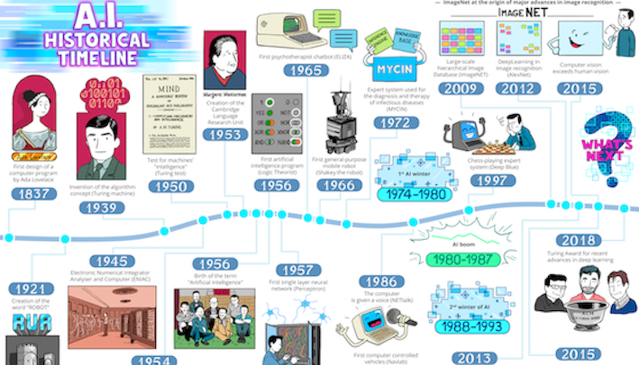Milestones of AI developments from the first concept of a programmable machine by Ada Lovelace in 1837 to the most recent advances.
