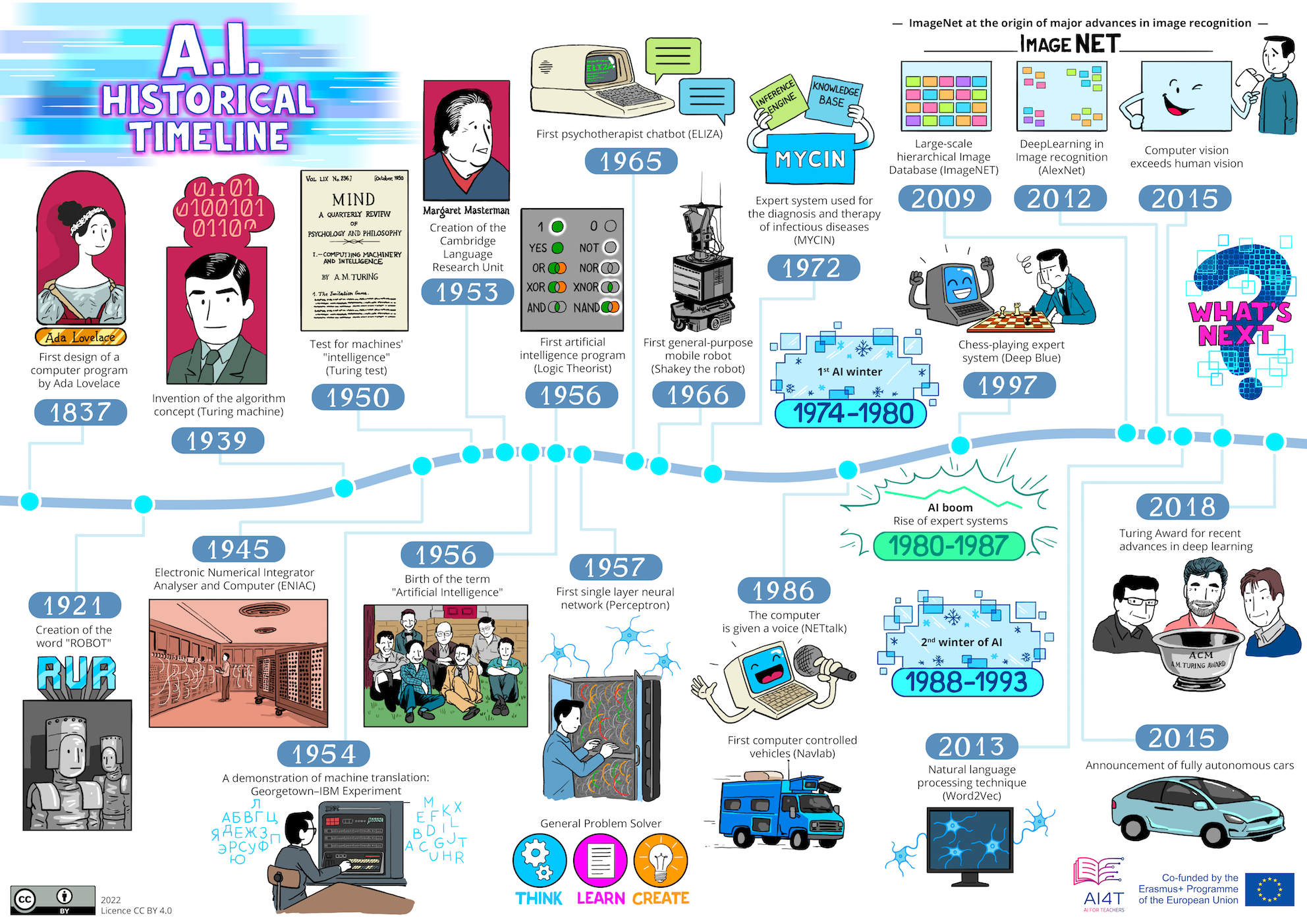 Illustration of AI history