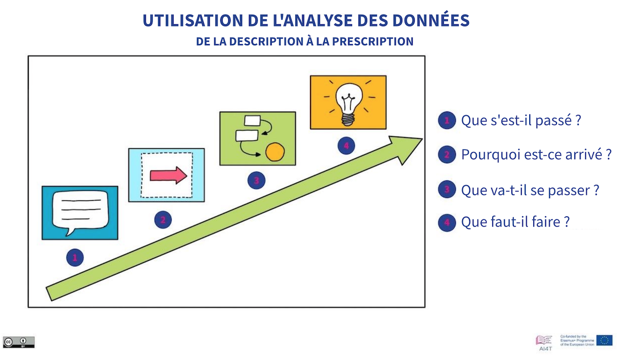 Representation of Data analysis uses from description to prescription.
