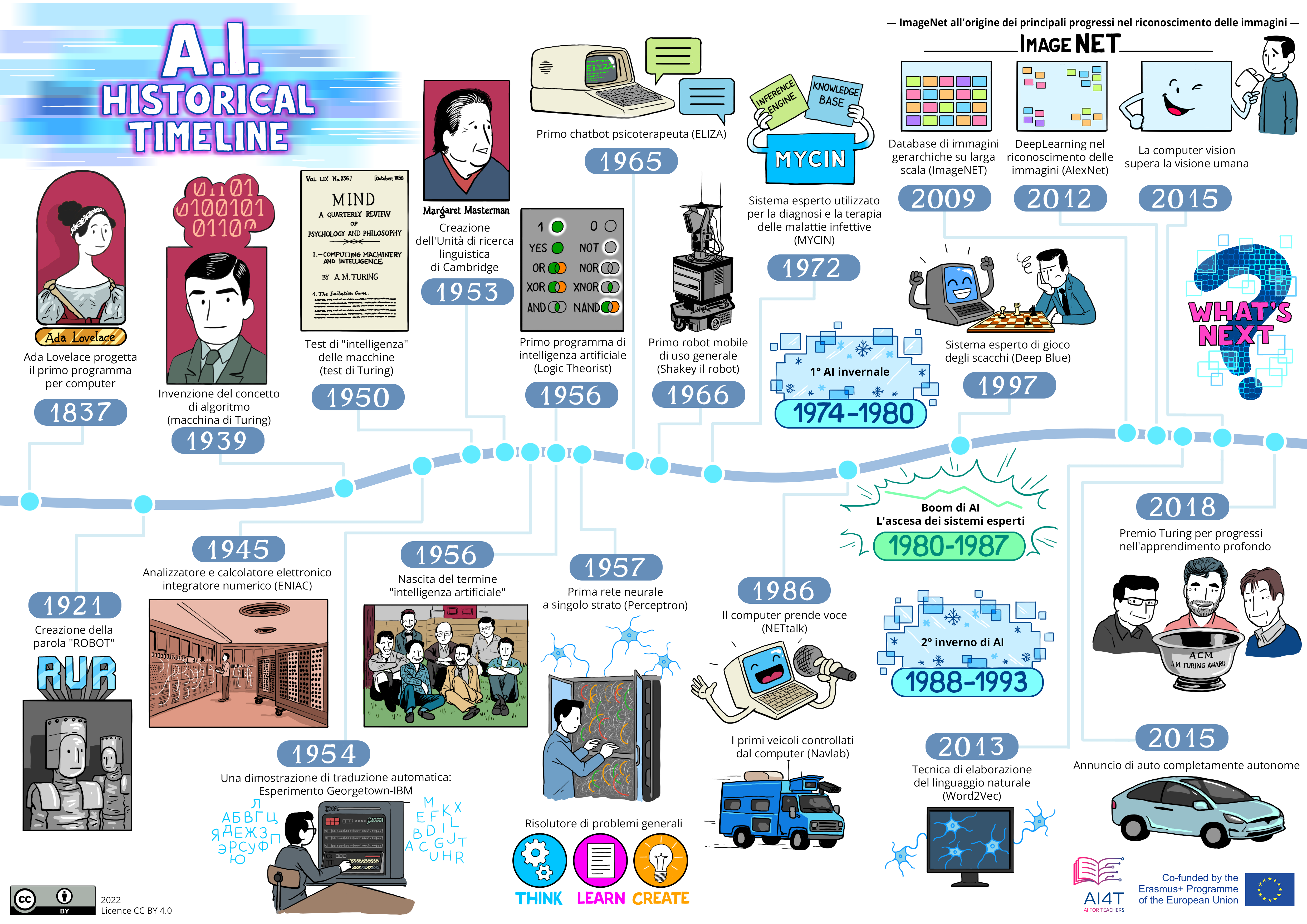 Illustration of AI history