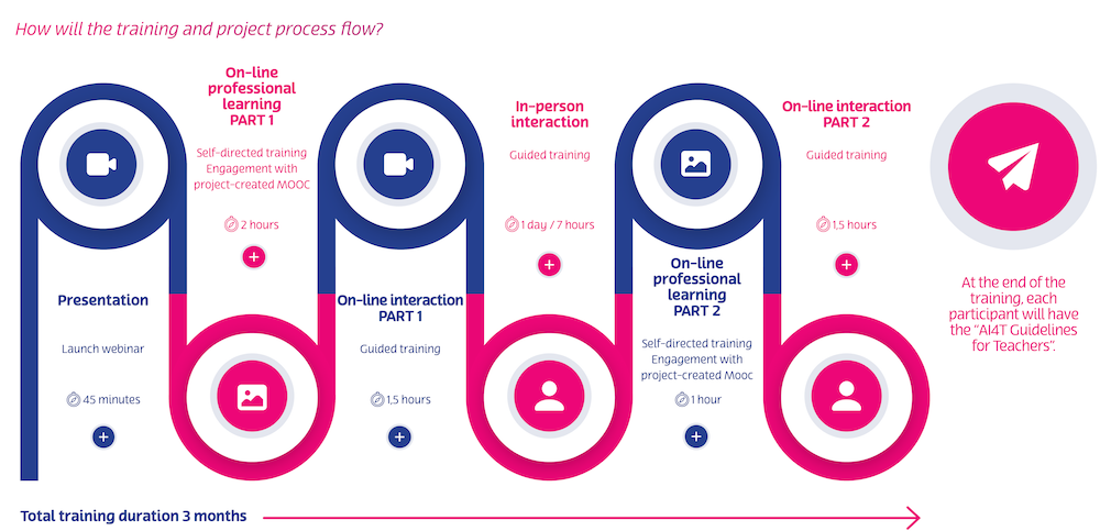 AI4T total project duration