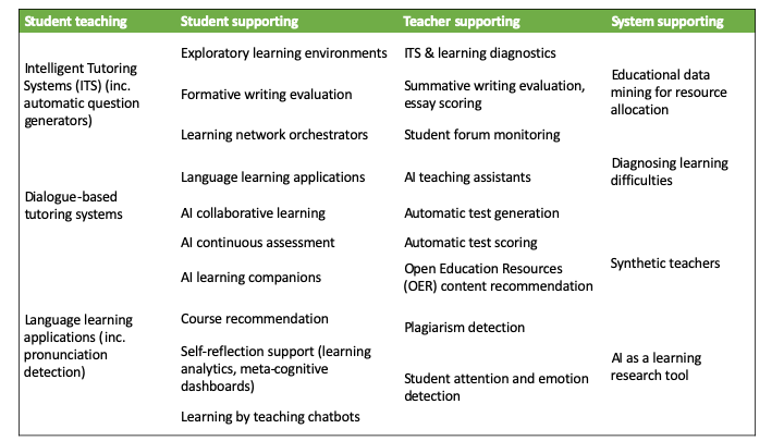 Image of AI-based education-oriented systems