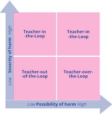 Teacher in the Loop Model representation