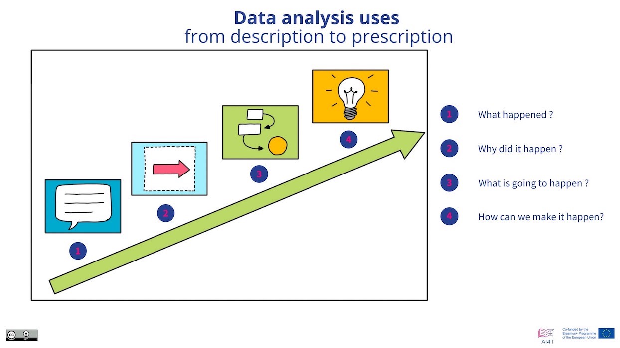 Representation of Data analysis uses from description to prescription.