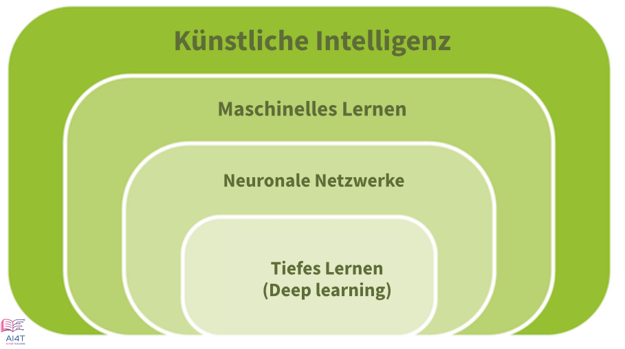 Relationship between AI types