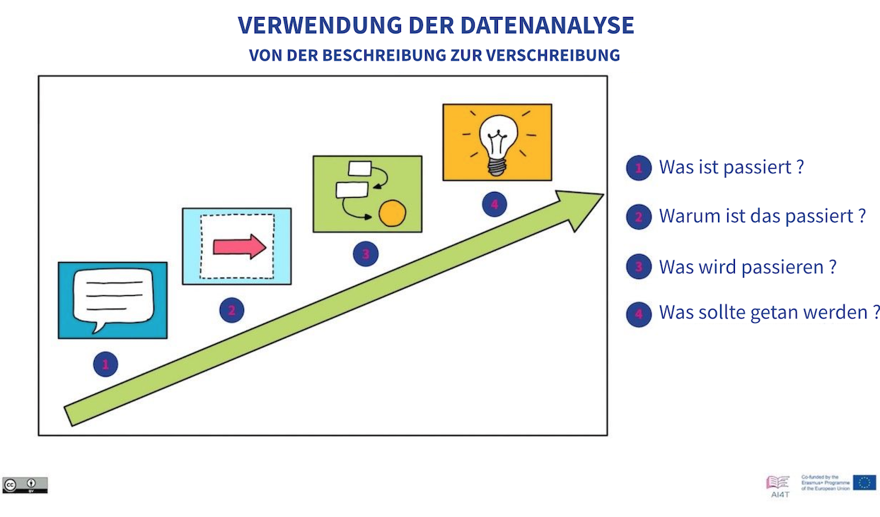 Representation of Data analysis uses from description to prescription.