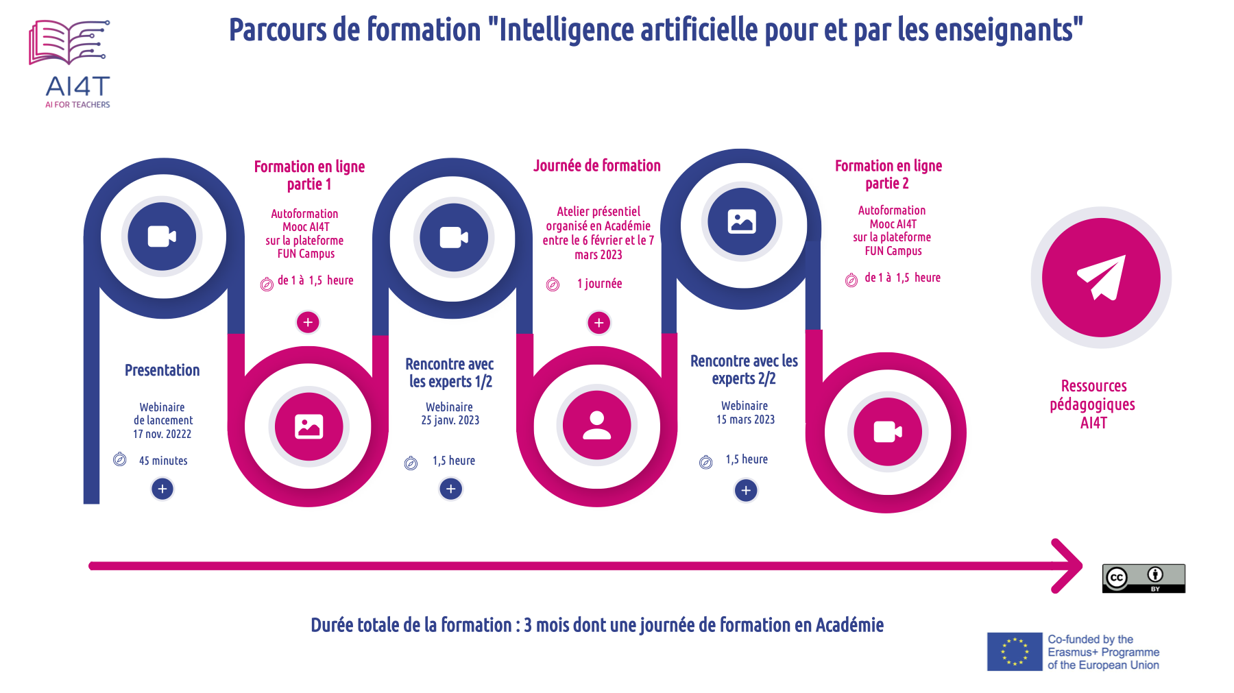 AI4T total project duration