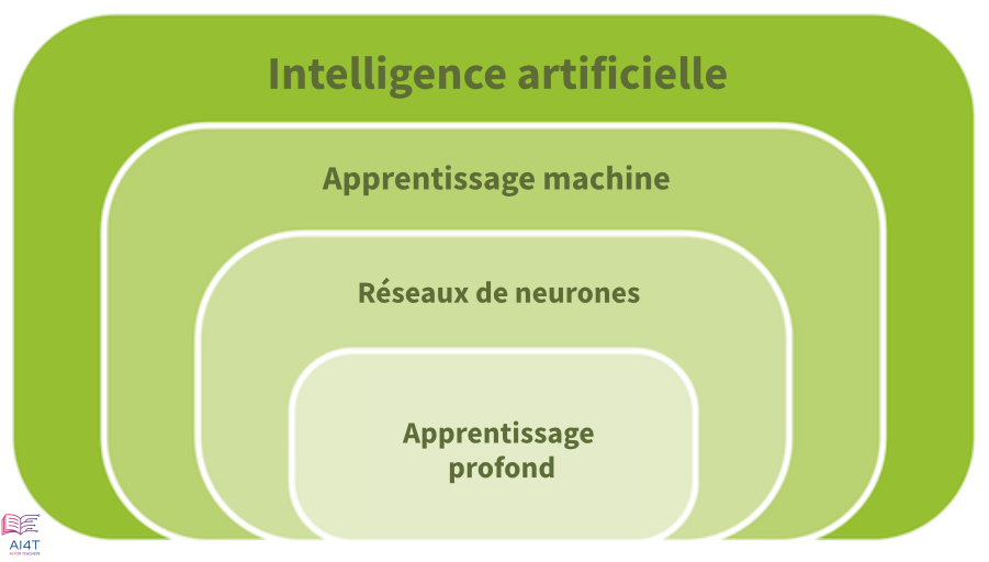 Relationship between AI types