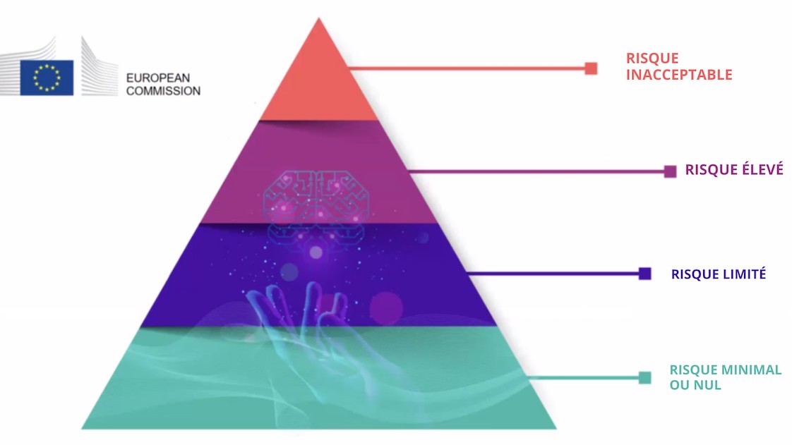 Adapation de la representation des risque de l'IA (AI Risks) propoposé la Commission Européenne.