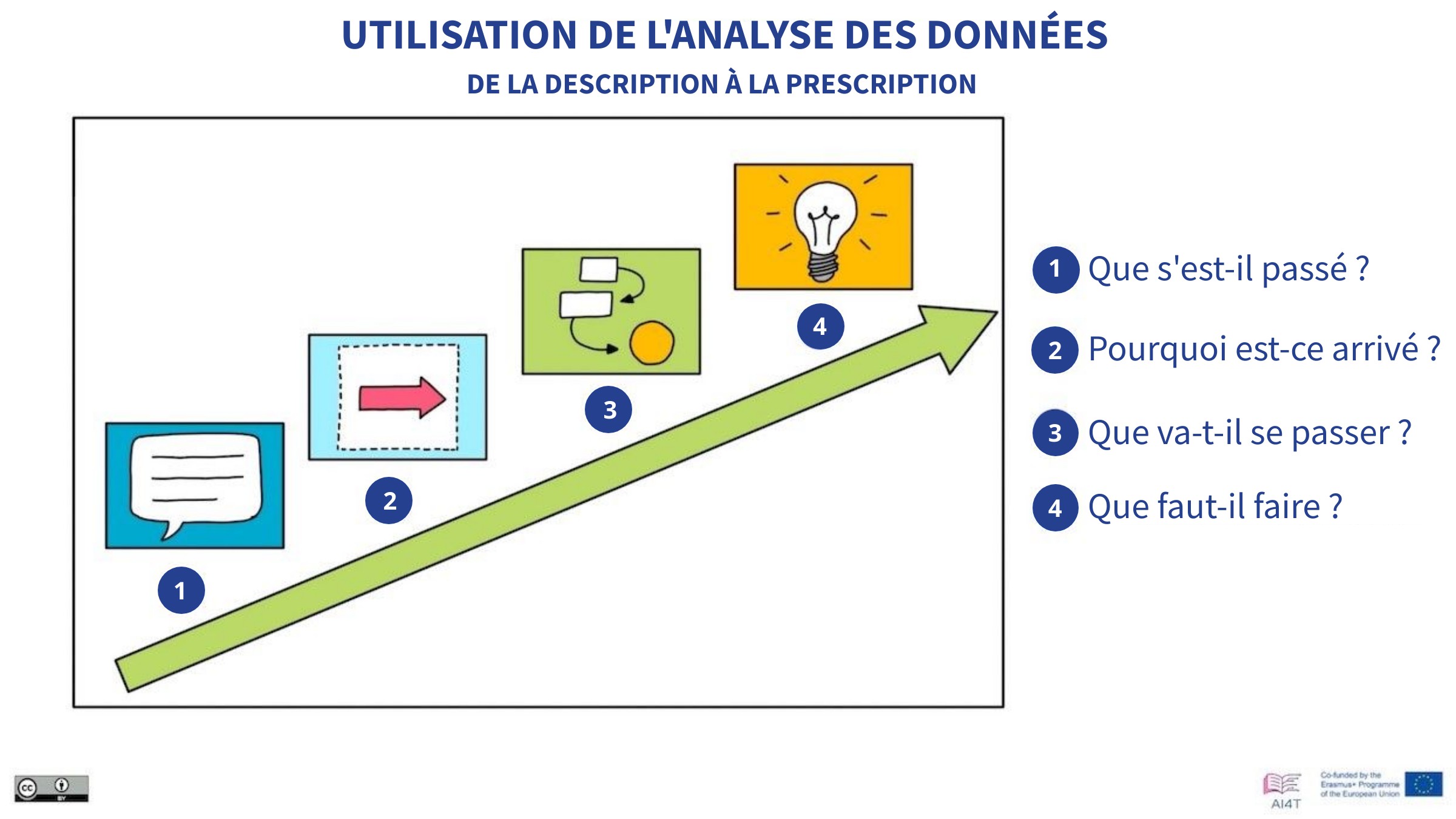 Representation of Data analysis uses from description to prescription.