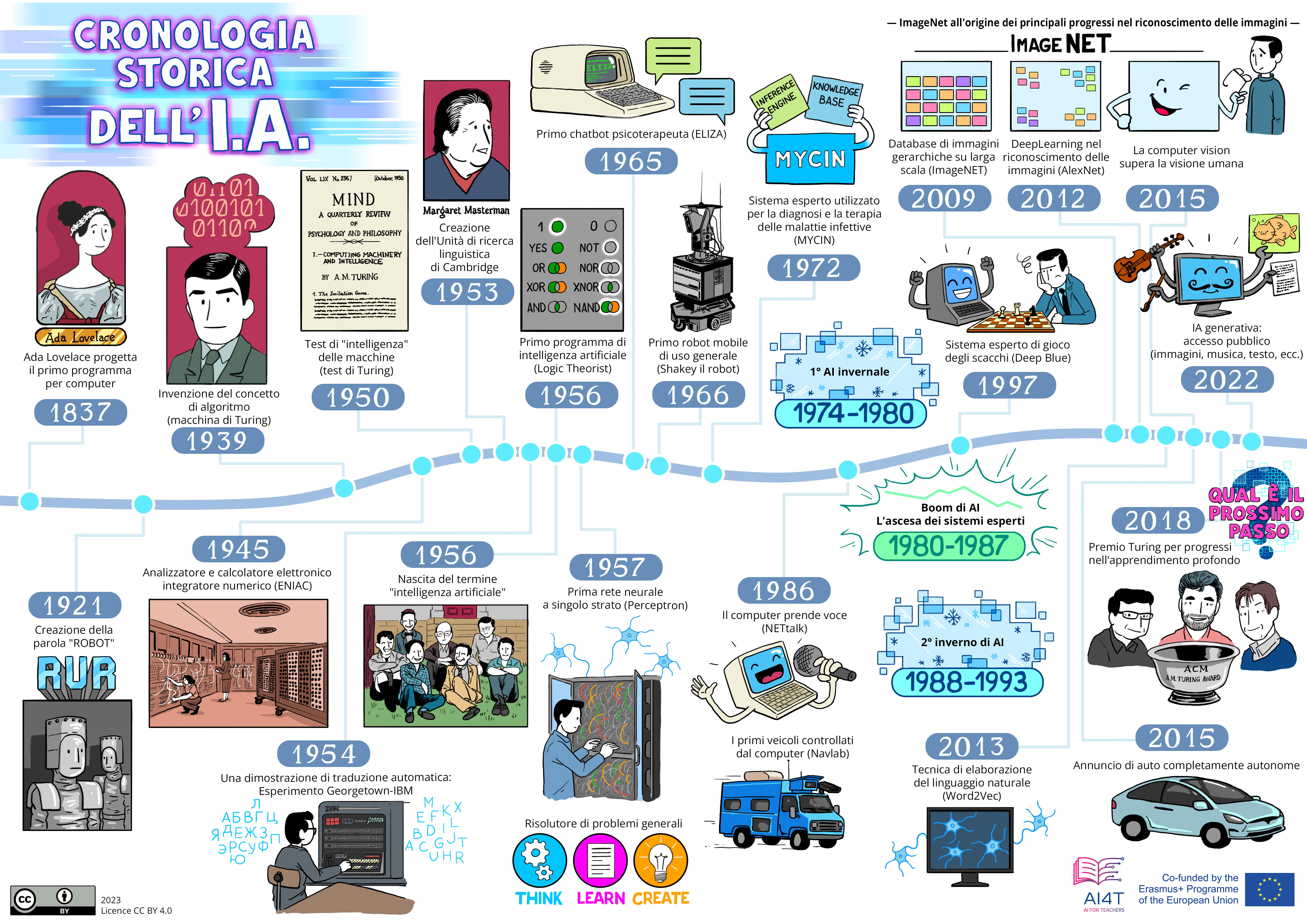 Illustration of AI history