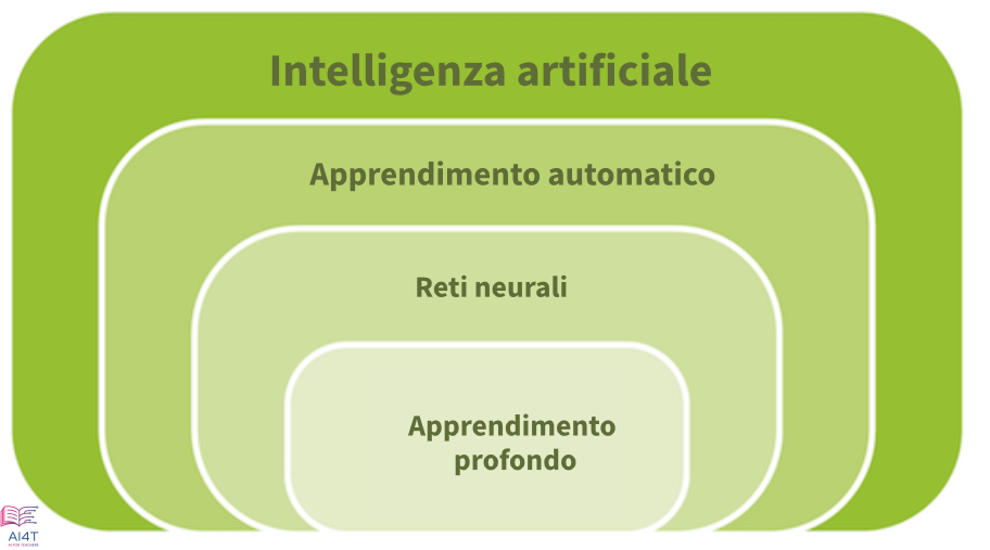 Relationship between AI types