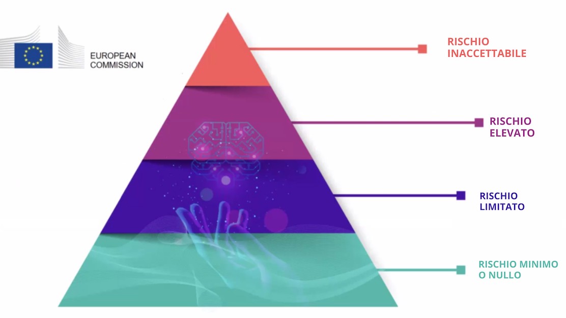 Representation of AI Risks by the European Commission.