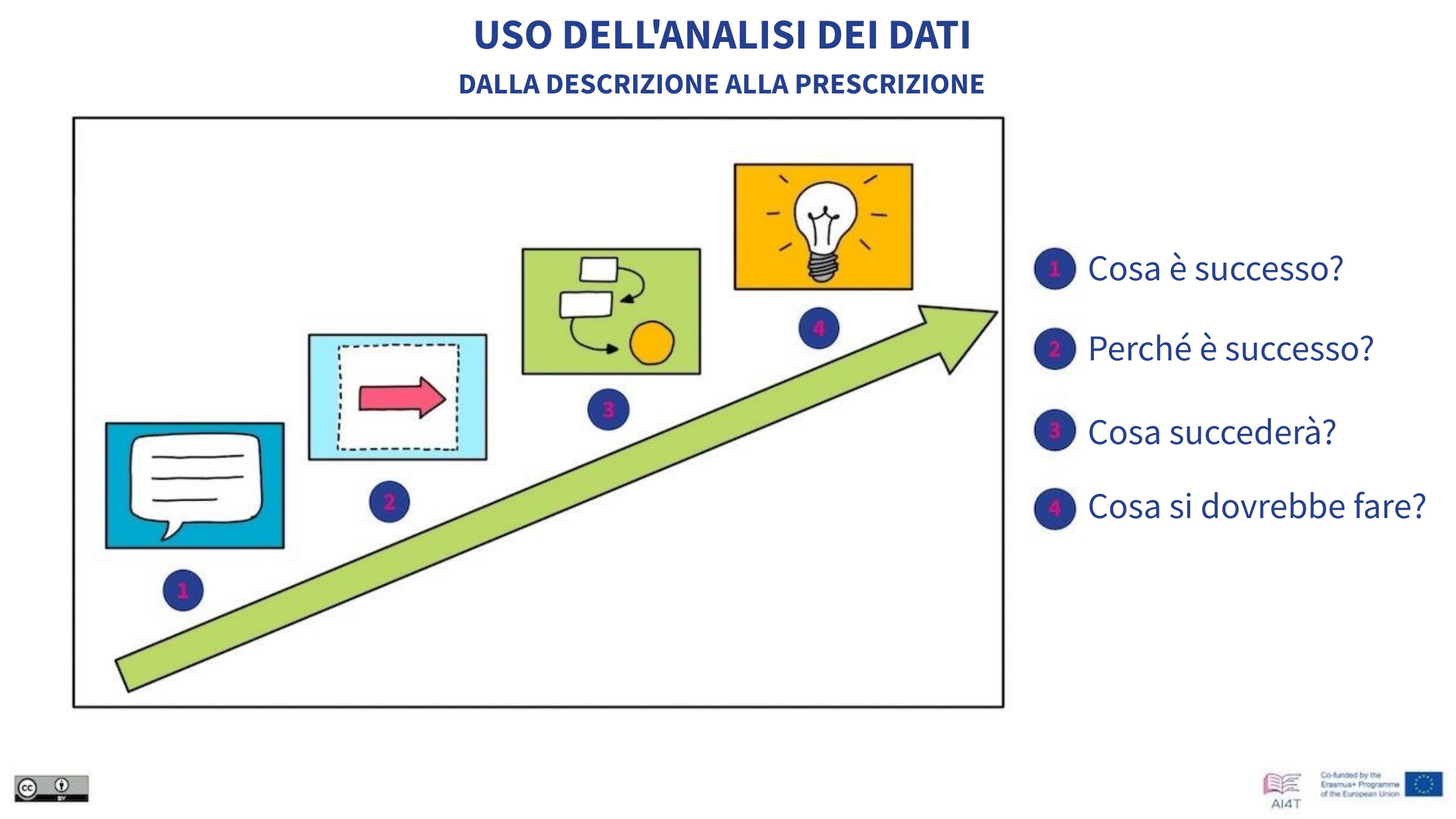 Representation of Data analysis uses from description to prescription.