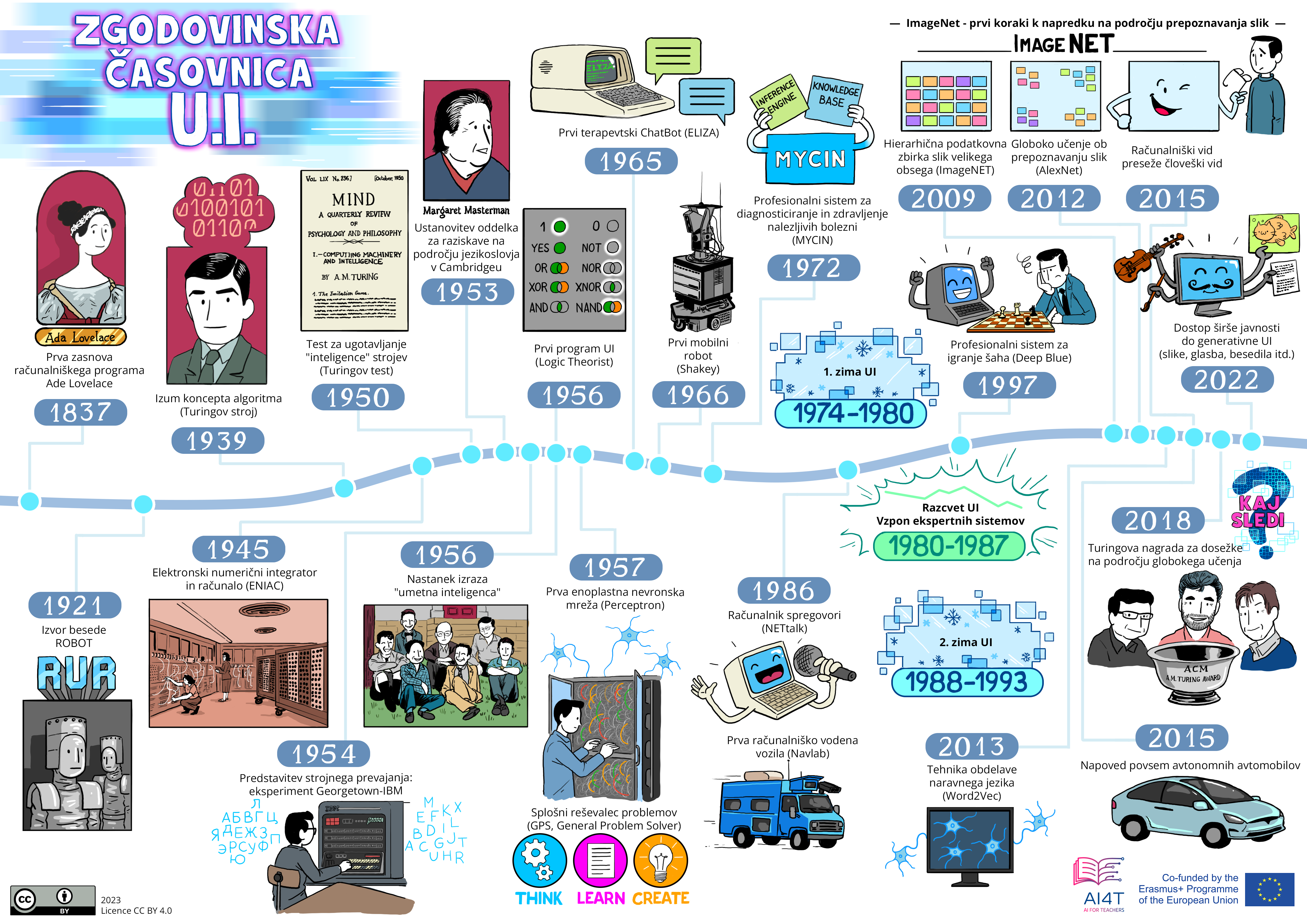 Illustration of AI history