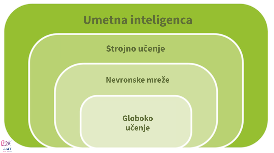 Relationship between AI types