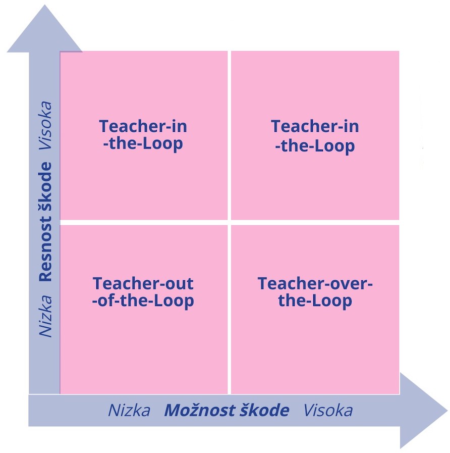 Teacher in the Loop Model representation