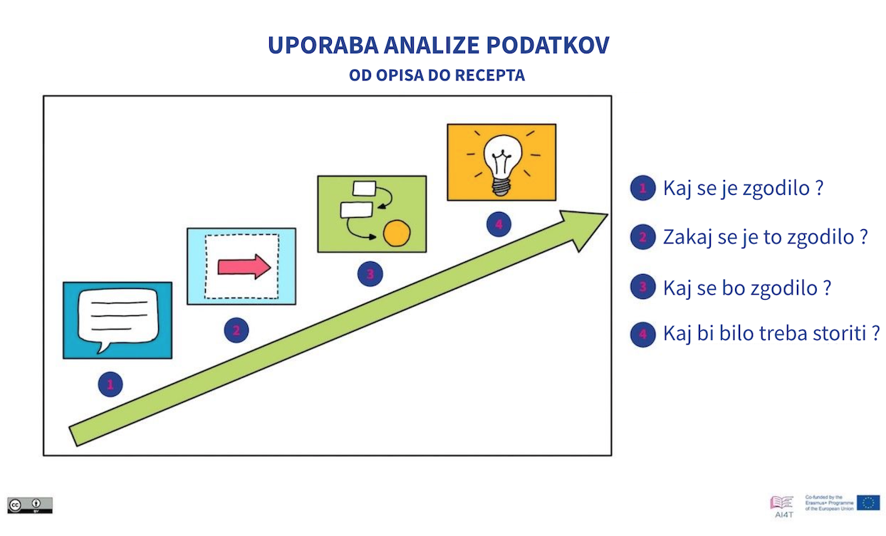 Representation of Data analysis uses from description to prescription.