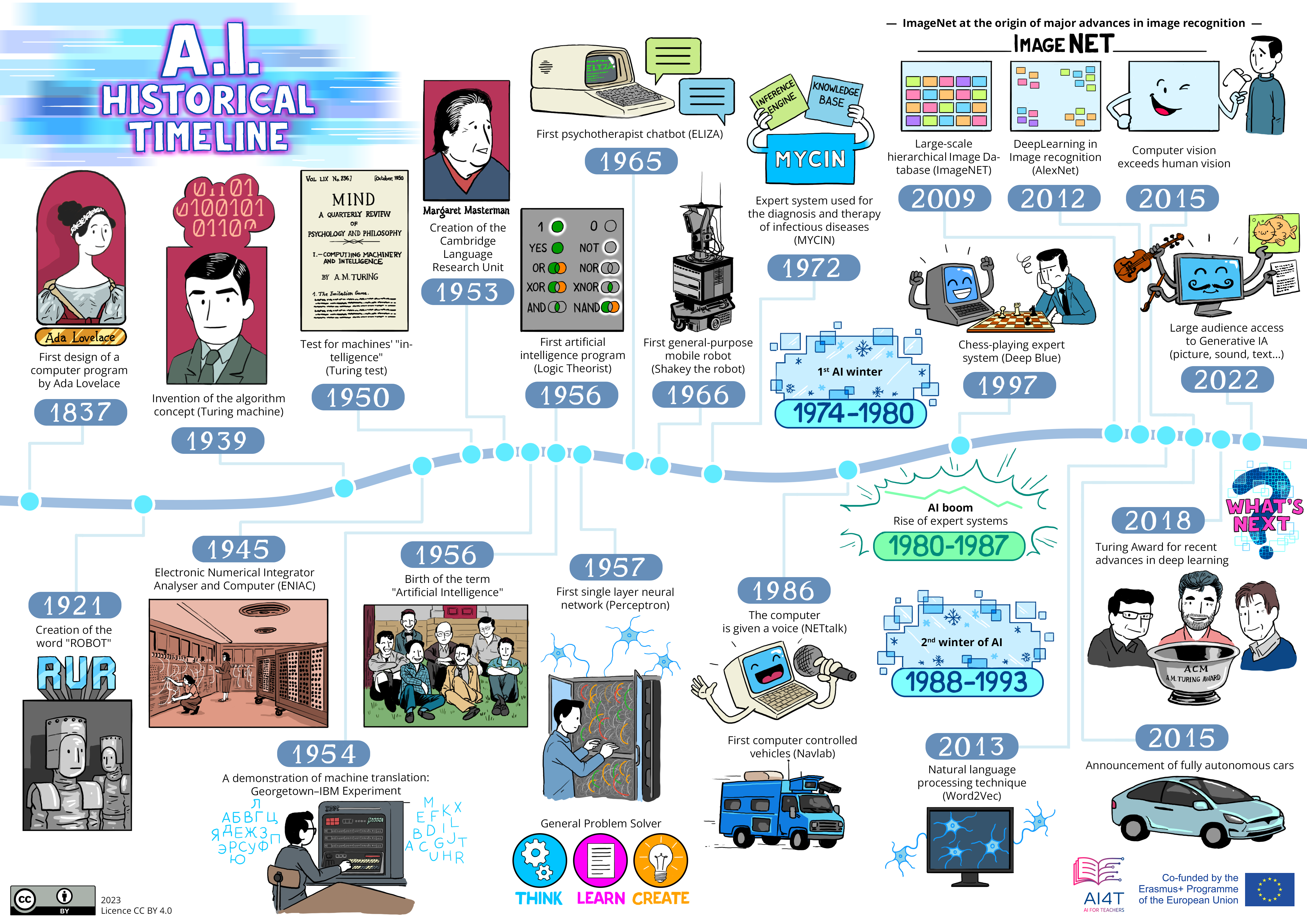 Ia Development In Time Home - Artificial Intelligence for and by Teachers